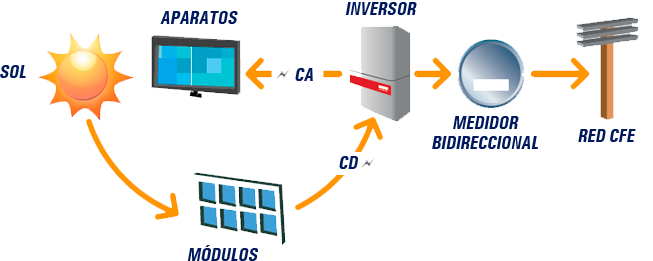 Cómo funciona - Páneles Solares